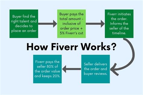 fiyver|How Fiverr Works.
